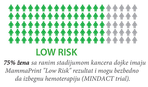 LOW RISK